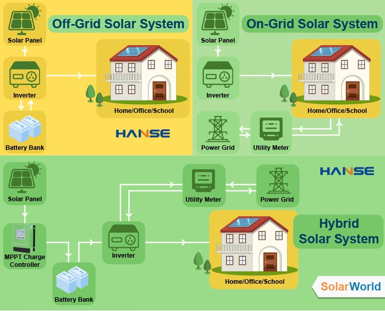 5kVA Foshan Top on Power Panel 5000W 3000W Frequency off Grid Tie Micro Japan Best Hybrid System Pure Sine Wave 1.5kVA 5kw Portable Solar 500W Inverter Price